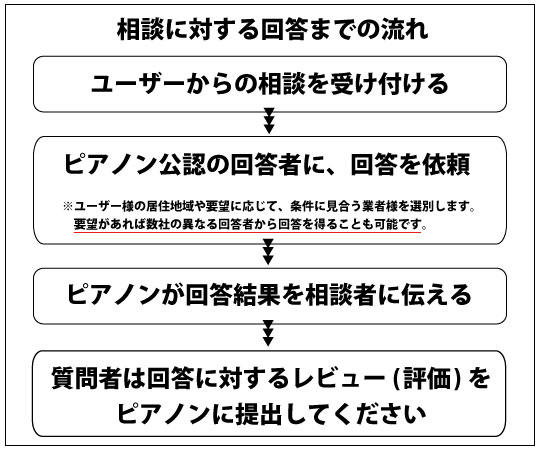 相談に対する回答までの流れ