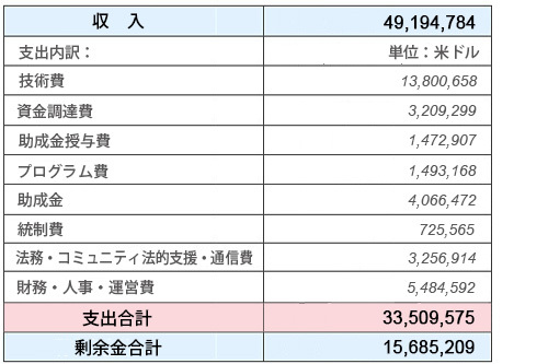 Wikipediaに寄付して知ったウィキメディア財団のスゴイ収入