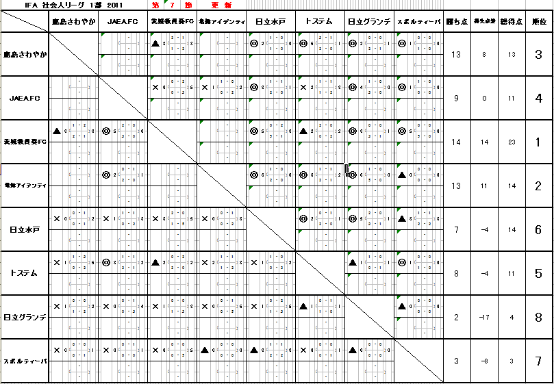 茨城県1部リーグ・前期結果