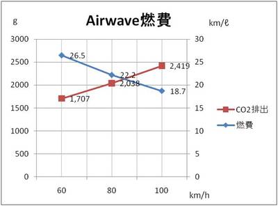 エコドライブ実証実験！