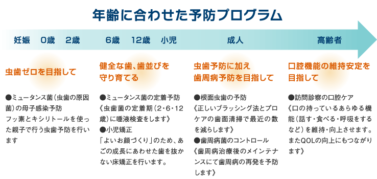 年齢に合わせた予防プログラム